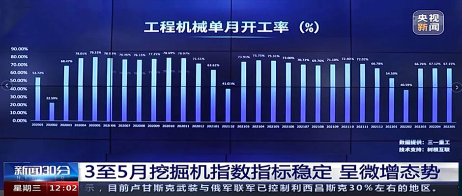 央视新闻 x 天美娱乐：5月工程机械开工率67.15%